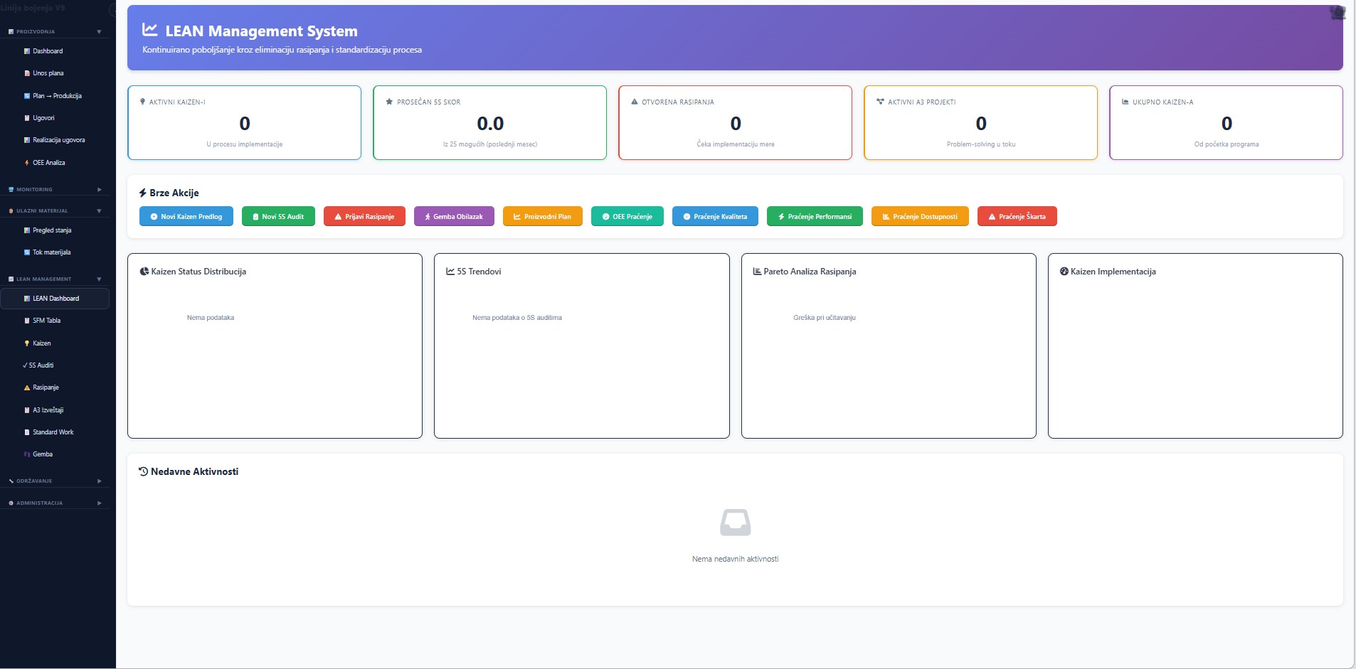 Slika 2 — LEAN Management System / Dashboard: 5 KPI kartica (Aktivni Kaizen-i, Prosečan 5S skor, Otvorena Rasipanja, Aktivni A3 projekti, Ukupno Kaizen-a), sekcija „Brze akcije" sa 9 obojenih dugmadi za najčešće radnje, i 4 panela za analitiku (Kaizen Status Distribucija, 5S Trendovi, Pareto Analiza Rasipanja, Kaizen Implementacija) + feed nedavnih aktivnosti