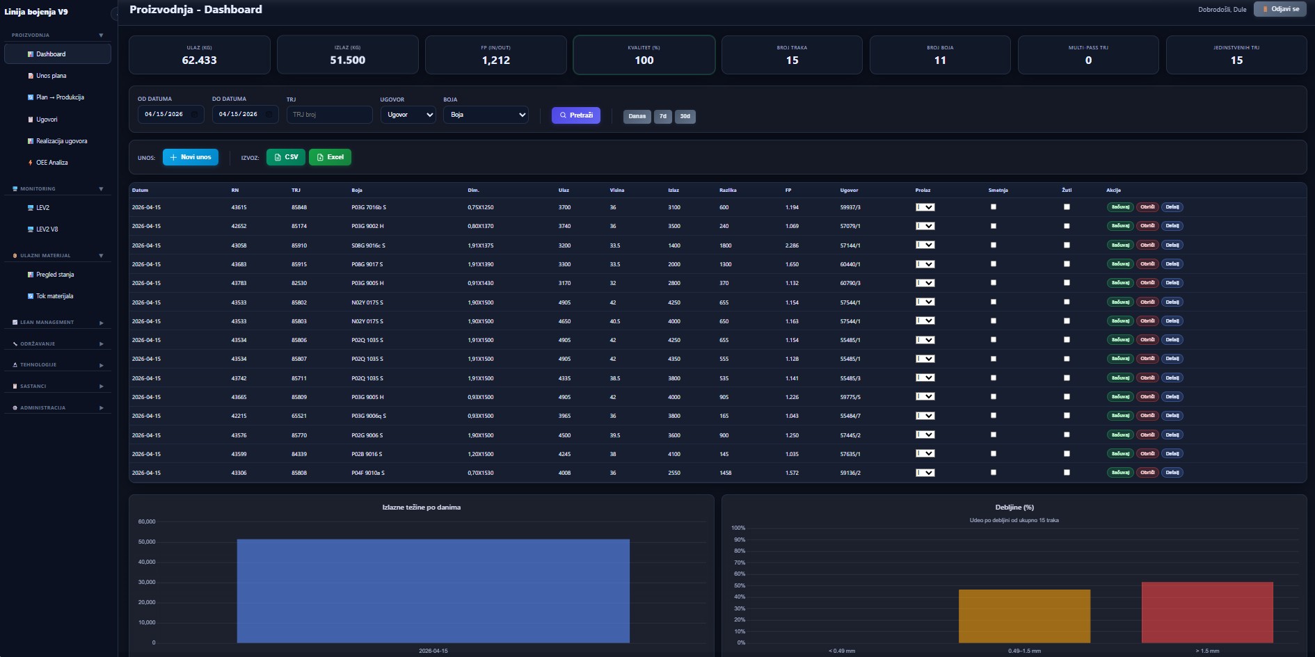 Slika 1 — Proizvodnja / Dashboard: pregled proizvodnje linije u realnom vremenu sa KPI karticama (Ulaz, Izlaz, Prolaz iz prvog pokušaja, Kvalitet, Broj artikala, Broj boja/receptura), tabelarnim pregledom radnih naloga i grafikonima izlaznih količina i dimenzionih parametara